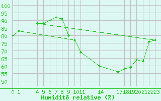 Courbe de l'humidit relative pour Saint-Haon (43)