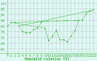 Courbe de l'humidit relative pour Grimentz (Sw)