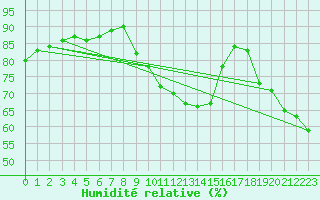 Courbe de l'humidit relative pour Clermont-Ferrand (63)