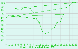 Courbe de l'humidit relative pour Lahr (All)