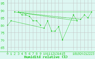 Courbe de l'humidit relative pour S. Maria Di Leuca