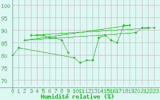 Courbe de l'humidit relative pour Gurteen