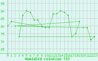 Courbe de l'humidit relative pour Barth