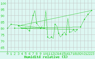 Courbe de l'humidit relative pour Shoream (UK)