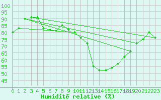 Courbe de l'humidit relative pour Landser (68)