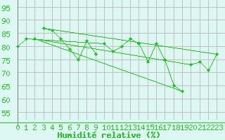 Courbe de l'humidit relative pour Karlskrona-Soderstjerna