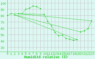 Courbe de l'humidit relative pour Agen (47)