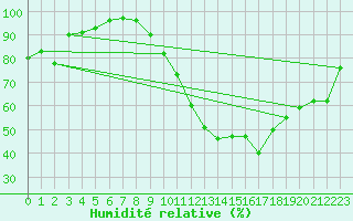 Courbe de l'humidit relative pour Montret (71)