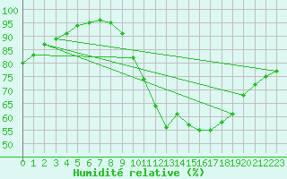 Courbe de l'humidit relative pour Guret Grancher (23)