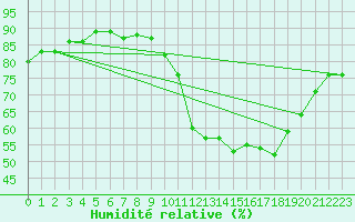 Courbe de l'humidit relative pour Mirebeau (86)