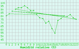Courbe de l'humidit relative pour Toulouse-Blagnac (31)
