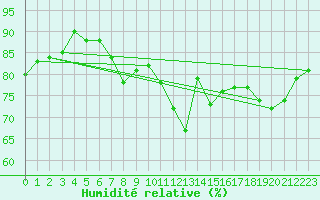 Courbe de l'humidit relative pour la bouée 6200091