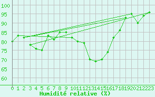Courbe de l'humidit relative pour Coningsby Royal Air Force Base
