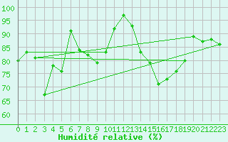 Courbe de l'humidit relative pour Lobbes (Be)