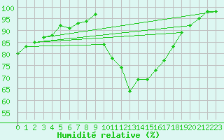 Courbe de l'humidit relative pour La Roche-sur-Yon (85)