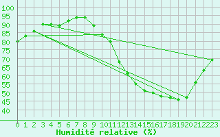 Courbe de l'humidit relative pour Castres-Nord (81)