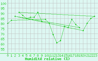 Courbe de l'humidit relative pour Gourdon (46)