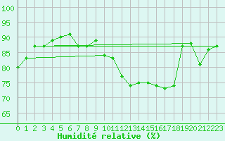 Courbe de l'humidit relative pour Sanary-sur-Mer (83)