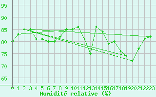Courbe de l'humidit relative pour Nris-les-Bains (03)