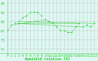 Courbe de l'humidit relative pour Paris Saint-Germain-des-Prs (75)