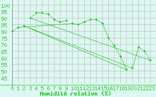 Courbe de l'humidit relative pour Dounoux (88)