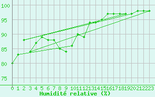 Courbe de l'humidit relative pour Lannion (22)
