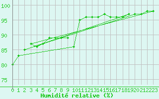 Courbe de l'humidit relative pour Pordic (22)