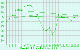 Courbe de l'humidit relative pour Limoges (87)