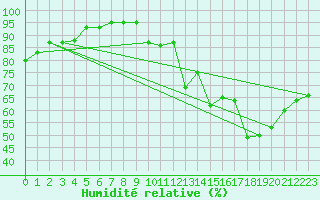 Courbe de l'humidit relative pour Bannay (18)