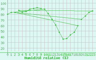 Courbe de l'humidit relative pour Quimperl (29)