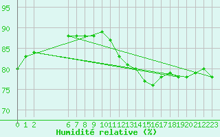 Courbe de l'humidit relative pour Colmar-Ouest (68)