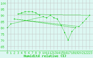 Courbe de l'humidit relative pour Angers-Beaucouz (49)