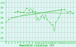 Courbe de l'humidit relative pour Shoream (UK)