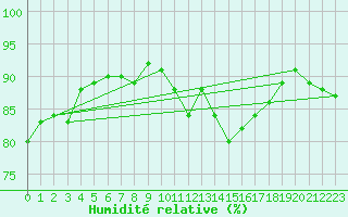 Courbe de l'humidit relative pour Dieppe (76)