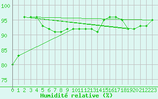 Courbe de l'humidit relative pour Pernaja Orrengrund