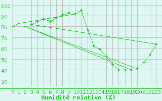 Courbe de l'humidit relative pour Cernay (86)