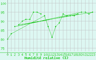 Courbe de l'humidit relative pour Izegem (Be)