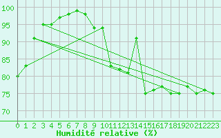 Courbe de l'humidit relative pour Nowy Sacz