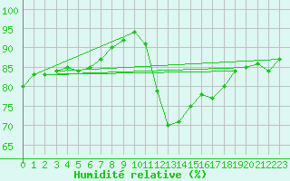 Courbe de l'humidit relative pour Lisbonne (Po)