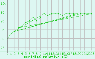 Courbe de l'humidit relative pour Brand