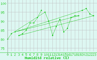 Courbe de l'humidit relative pour Goldberg