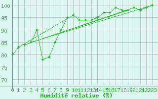 Courbe de l'humidit relative pour Lohr/Main-Halsbach