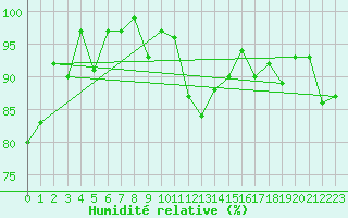 Courbe de l'humidit relative pour Chaumont (Sw)