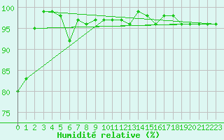 Courbe de l'humidit relative pour Kahler Asten