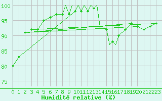 Courbe de l'humidit relative pour Casement Aerodrome