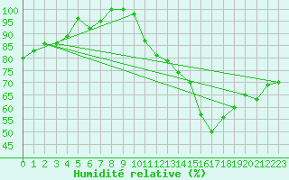 Courbe de l'humidit relative pour San Pablo de los Montes