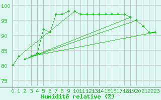 Courbe de l'humidit relative pour Belfort-Dorans (90)