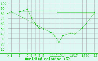 Courbe de l'humidit relative pour Sint Katelijne-waver (Be)