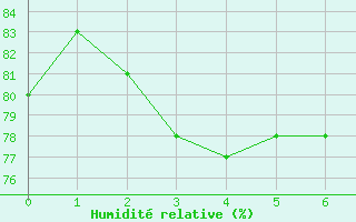 Courbe de l'humidit relative pour Sanary-sur-Mer (83)