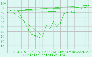 Courbe de l'humidit relative pour Pian Rosa (It)